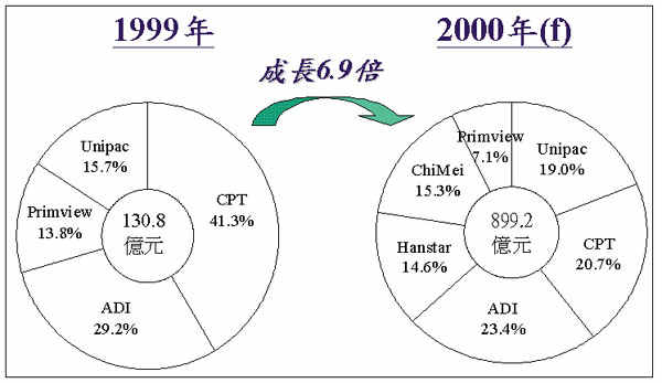 《圖三　我國TFT-LCD廠商生產產值分佈變化》