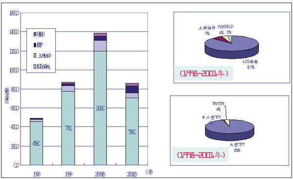 《圖六　我國跨世紀的平面顯示器產業投資狀況》