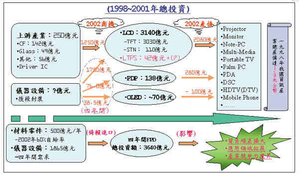 《圖七　FPD積極投資之商機創造與影響》