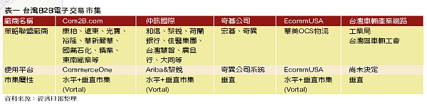 《表一　台灣B2B電子交易市集》