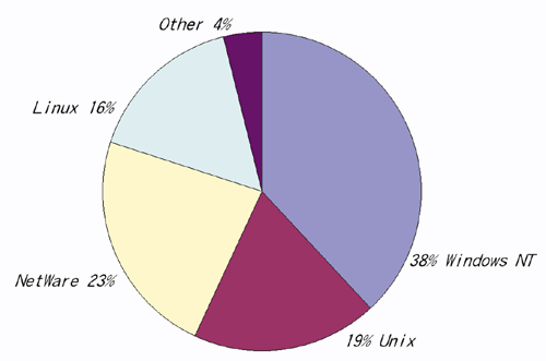 《圖二　1998年伺服端OS市場佔有率【Source:IDC】》