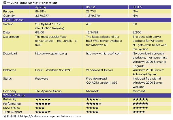 《表一　June 1999 Market Penetration》