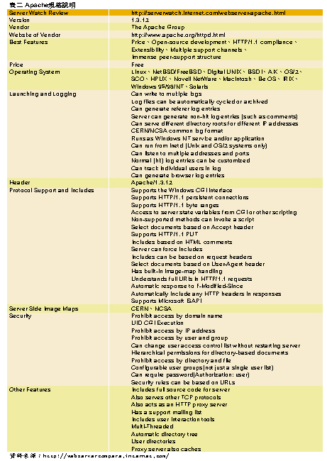 《表二　Apache規格說明》