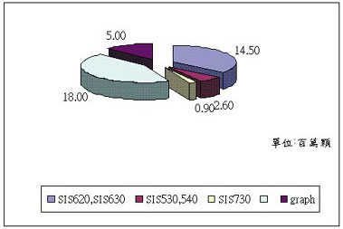 《圖十三　矽統2000年晶片組出貨量》