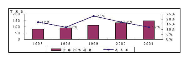 《圖四　全球PC市場量》