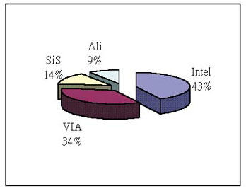 《圖六　2000年晶片組廠商市場佔有率》