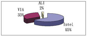 《圖八　2000年獨立型晶片市佔率》