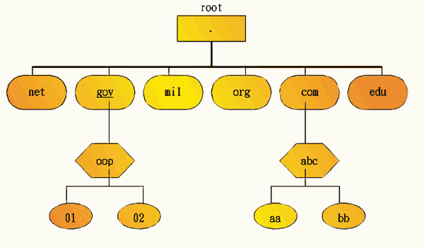《圖一　網域層次結構圖》