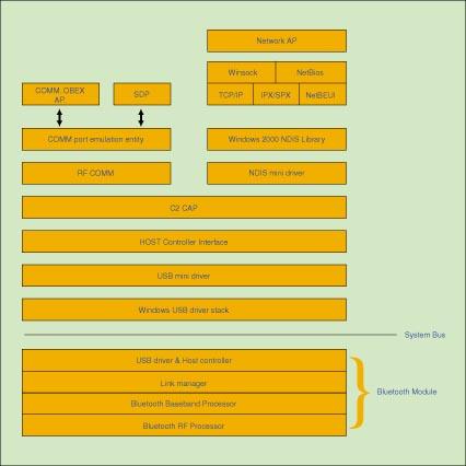 《圖二　Bluetooth軟體推疊圖》