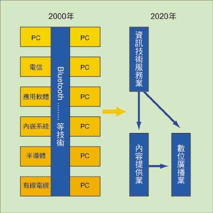 《圖三　利用Bluetooth所達成的產業整合》