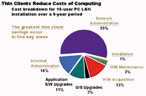 《圖一　企業採用Thin Client可降低之成本比例》