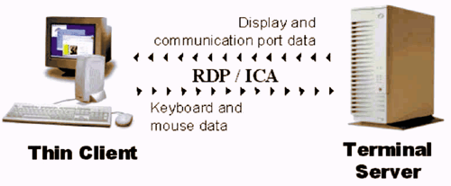 《圖二　Thin Client 的運作模式》