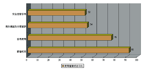 《圖三　使用者接受Thin Client之原因百分比》