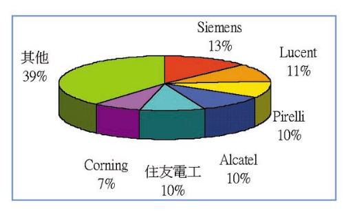 《圖一　全球光纜廠商市場佔有率》