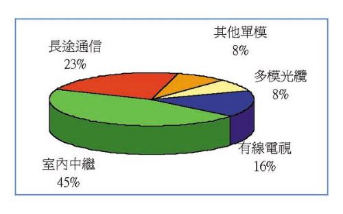 《圖二　1999年光纜各類應用領域比例》