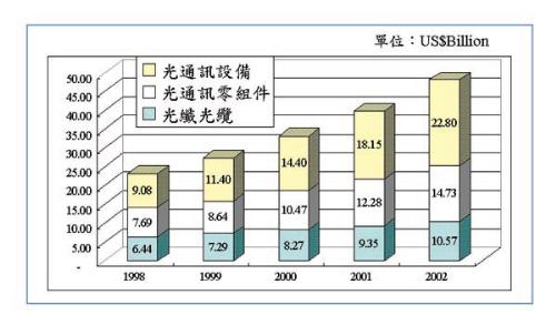 《圖一　全球光通訊市場現況》