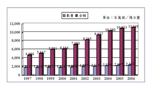 《圖一　全球小型二次電池市場需求預測》