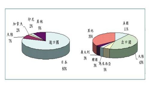 《圖三　我國小型二次電池進出口統計》