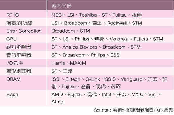 《表一　國內STB製造商零組件採用及供應商一覽表》