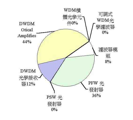 《圖二　DWDM元件金額比例》