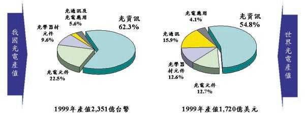 《图二 1999年我国及全球光纤通讯在 光电市场中之比例》