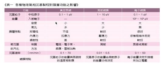 《表一　各種物理氣相沉基製程對膜層功能之影響》