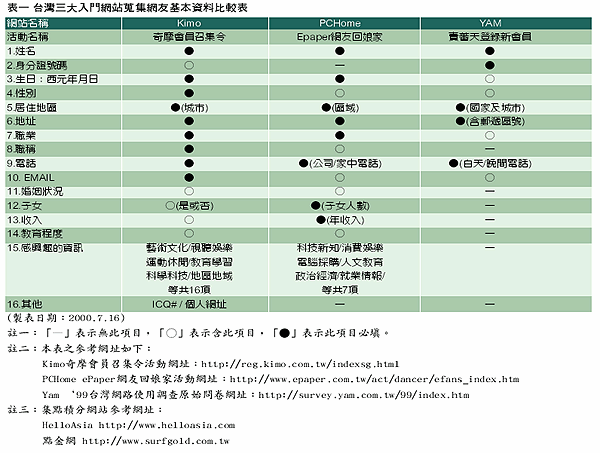 《表一　台灣三大入門網站蒐集網友基本資料比較表》