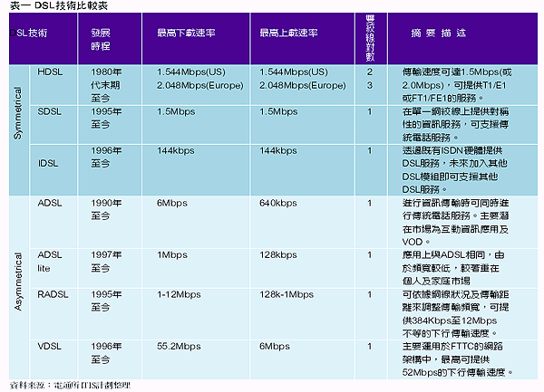 《表一　DSL技術比較表》