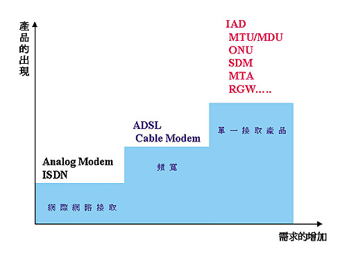 《圖三　接取設備發展趨勢 資料來源：電通所ITIS計劃，2000》