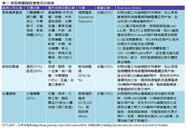 《表一　新固網團隊經營模式比較表　參考資料：台灣華爾街[http://home.pchome.com.tw/life/sandwich88/],固網商機介紹[http://pacific.nettrade.com.tw/stock/a/00-03-9i.html]》