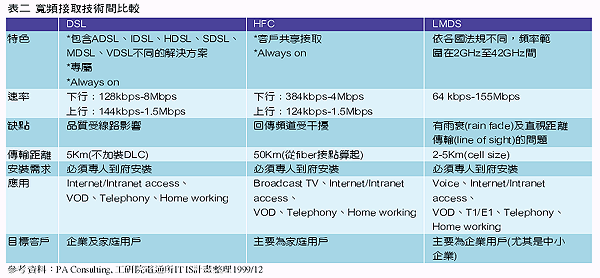 《表二　寬頻接取技術間比較　參考資料：PA Consulting,工研院電通所IT IS計畫整理1999/12》