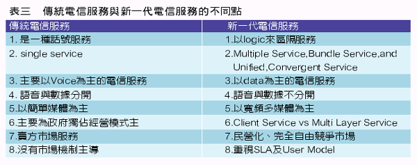 《表三　傳統電信服務與新一代電信服務的不同點》