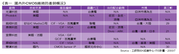 《表一　國內外CMOS廠商的產銷概況》