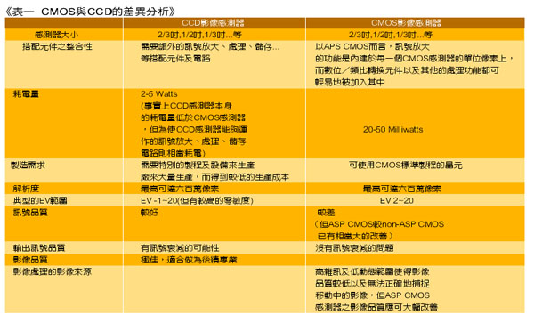 《表一　CMOS與CCD的差異分析》