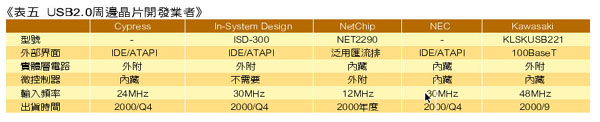 《表五　USB2.0周邊晶片開發業者》