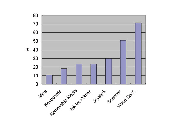 《圖一　Percent of US Retail Market of USB for June'99》