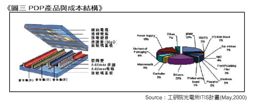 《圖二　PDP產業成長趨勢》