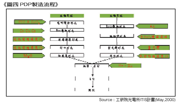 《圖四　PDP製造流程》