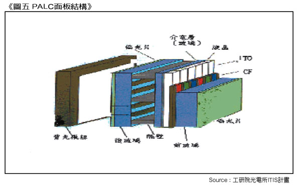 《圖五　PALC面板結構》