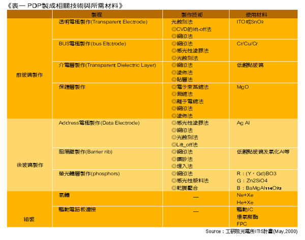 《表一　PDP製成相關技術與所需材料》