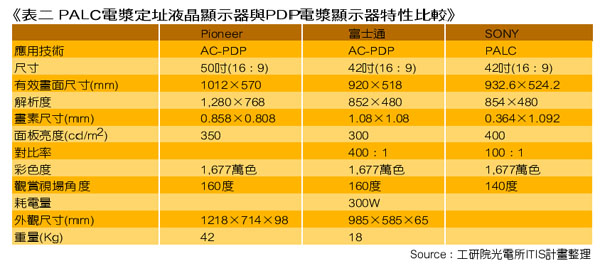 《表二　PALC電漿定址液晶顯示器與PDP電漿顯示器特性比較》