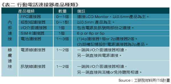 《表二　行動電話連接器產品種類》