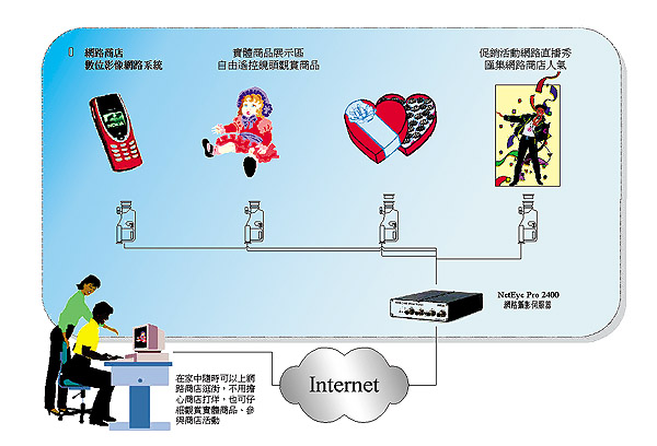 《圖二　場景二：真實化的網路商店》