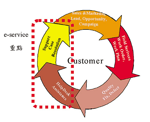 《圖一　E-Service重點示意圖》