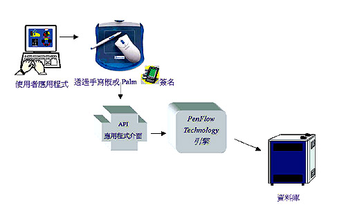 《圖一　生物電子簽名系統運作架構圖》