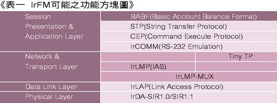 《表一　IrFM可能之功能方塊圖》