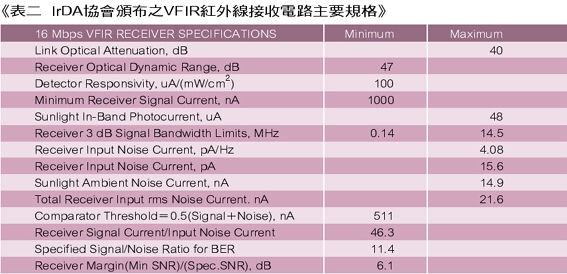 《表二　IrDA協會頒佈之VFIR紅外線接收電路主要規格》