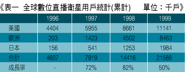 《表一　全球數位直播衛星用戶統計》