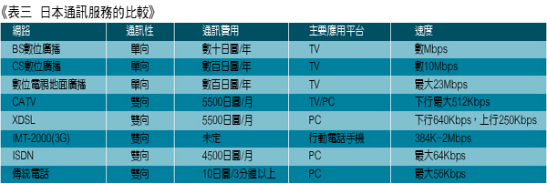 《表三　三種電子商務平台的媒體特性比較》