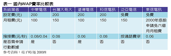 《表一　國內WAP費率比較表》